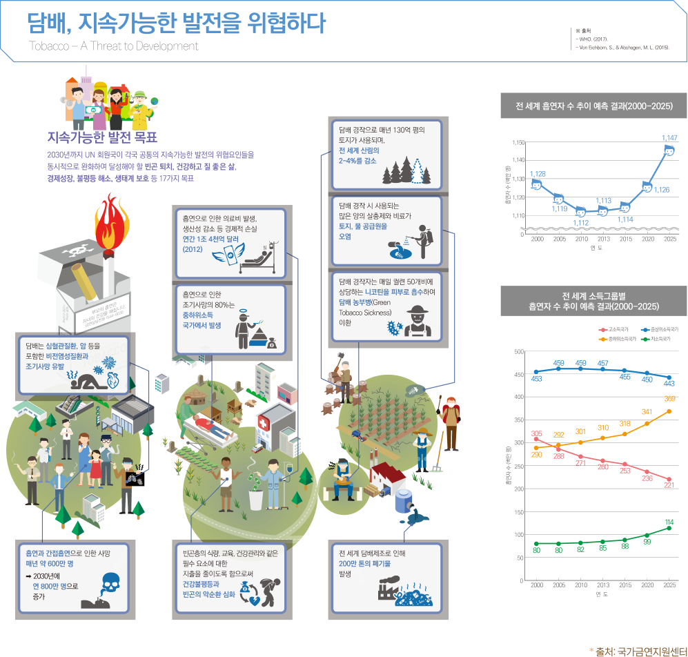 담배, 지속가능한 발전을 위협하다