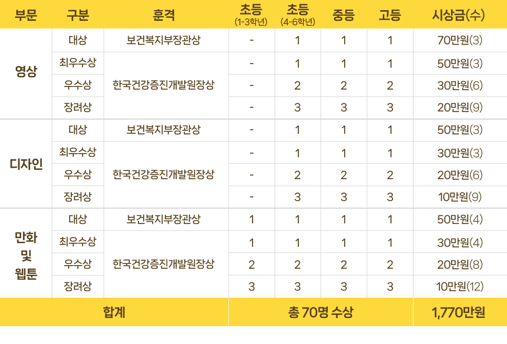 시상내역